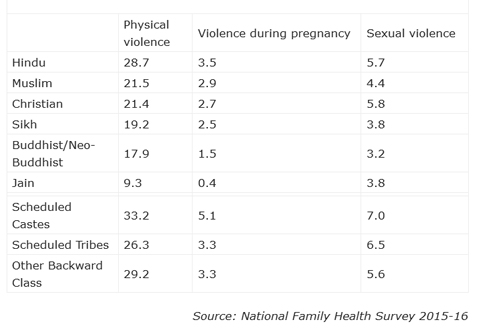 ഇന്ത്യയില്‍ മുസ്‌ലീം സ്ത്രീകളേക്കാള്‍  ഗാര്‍ഹിക പീഡനം അനുഭവിക്കുന്നത് ഹിന്ദുസ്ത്രീകളെന്ന് പുതിയ സര്‍വേ