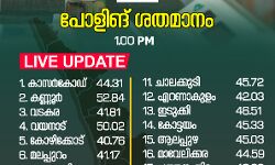 കണ്ണൂരും വയനാടും കൊല്ലവും റെക്കോര്‍ഡിലേക്ക്; കനത്ത പോളിങ് തുടരുന്നു