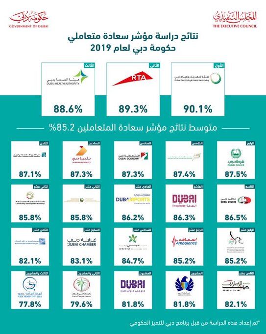 ദുബയിലെ ഏറ്റവും നല്ല സര്ക്കാര് സ്ഥാപനങ്ങളെ തിരഞ്ഞെടുത്തു ദുബയിലെ ഏറ്റവും നല്ല സര്ക്കാര് സ്ഥാപനങ്ങളെ തിരഞ്ഞെടുത്തു