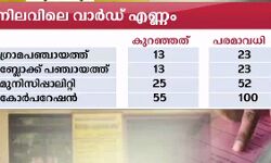 തദ്ദേശ വാർഡുകളുടെ എണ്ണം 14 മുതൽ 24 വരെ; കരട് വിജ്ഞാപനം ഉടൻ