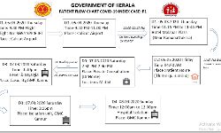 കണ്ണൂരിലെ കൊറോണ ബാധ: നേരിട്ട് ബന്ധപ്പെട്ട 15 പേര്‍ നിരീക്ഷണത്തില്‍