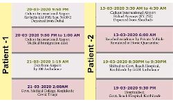 കോഴിക്കോട്ടെ കൊവിഡ് 19 സ്ഥിരീകരിച്ചവരുടെ സഞ്ചാരവഴികള്‍ പുറത്തുവിട്ടു