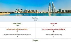 കൊവിഡ് 19: ബഹ്‌റയ്‌നില്‍ 3 പേര്‍ക്കുകുടി രോഗം സ്ഥിരീകരിച്ചു