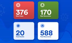 യുഎഇയില്‍ 376 പേര്‍ക്ക് കൂടി കോവിഡ്-19