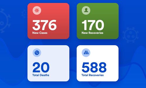 യുഎഇയില്‍ 376 പേര്‍ക്ക് കൂടി കോവിഡ്-19