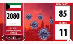 കൊവിഡ്: കുവൈത്തില്‍ രണ്ടു മരണം കൂടി; ആകെ 11 ആയി