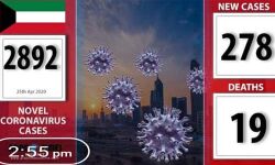 കുവൈത്തില്‍ ഒരു ഇന്ത്യക്കാരന്‍ ഉള്‍പ്പെടെ നാലുപേര്‍കൂടി മരിച്ചു; 278 പേര്‍ക്ക് കൂടി കോറോണ സ്ഥിരീകരിച്ചു