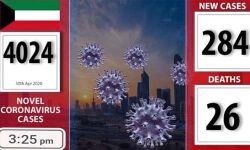 കൊറോണ: കുവൈത്തില്‍ പുതുതായി രോഗം സ്ഥിരീകരിച്ചത് 125 ഇന്ത്യക്കാര്‍ അടക്കം 284 പേര്‍ക്ക്; രോഗമുക്തി നേടിയവര്‍ 150