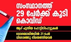 സംസ്ഥാനത്ത് 29 പേർക്ക് കൂടി കൊവിഡ്; ആറ് പുതിയ ഹോട്ട്സ്പോട്ടുകൾ