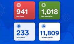 യുഎഇയില്‍ 941 പേര്‍ക്ക് കൂടി കോവിഡ്-19