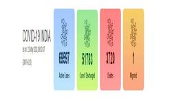 ഇന്ത്യയില്‍ 1.25 ലക്ഷം പേര്‍ക്ക് കൊവിഡ് 19 സ്ഥിരീകരിച്ചു