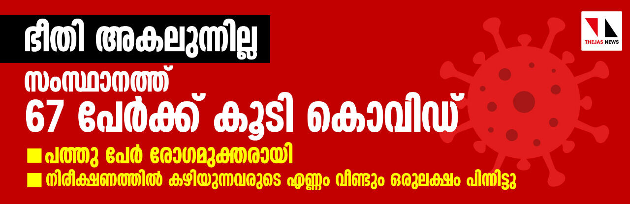 ഭീതി അകലുന്നില്ല; സംസ്ഥാനത്ത് 67 പേർക്ക് കൂടി കൊവിഡ്