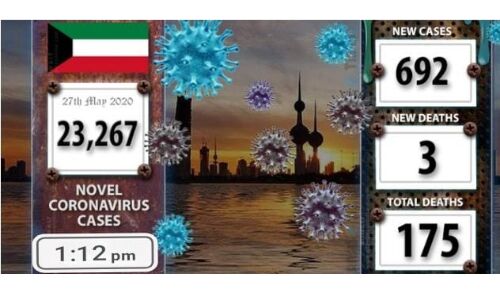 കൊവിഡ് 19: കുവൈത്തില്‍ ഇന്ന് മൂന്നു മരണം; 692 പേര്‍ക്കു കൂടി രോഗം