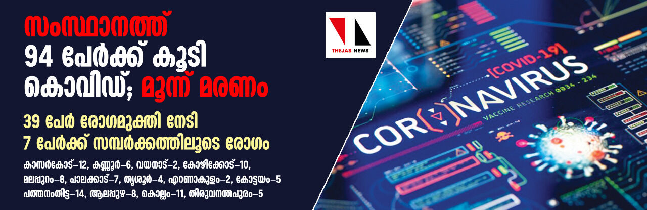 സംസ്ഥാനത്ത് 94 പേര്‍ക്ക് കൂടി കൊവിഡ്; മൂന്ന് മരണം