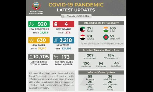 കൊറോണ: കുവൈത്തില്‍ 4 പേര്‍ കൂടി മരിച്ചു; 630 പുതിയ കേസുകള്‍, 920 പേര്‍ക്ക് കൂടി രോഗ മുക്തി