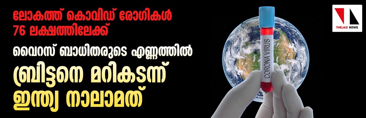 ലോകത്ത് കൊവിഡ് രോഗികള്‍ 76 ലക്ഷത്തിലേക്ക്; വൈറസ് ബാധിതരുടെ എണ്ണത്തില്‍ ബ്രിട്ടനെ മറികടന്ന് ഇന്ത്യ നാലാമത്