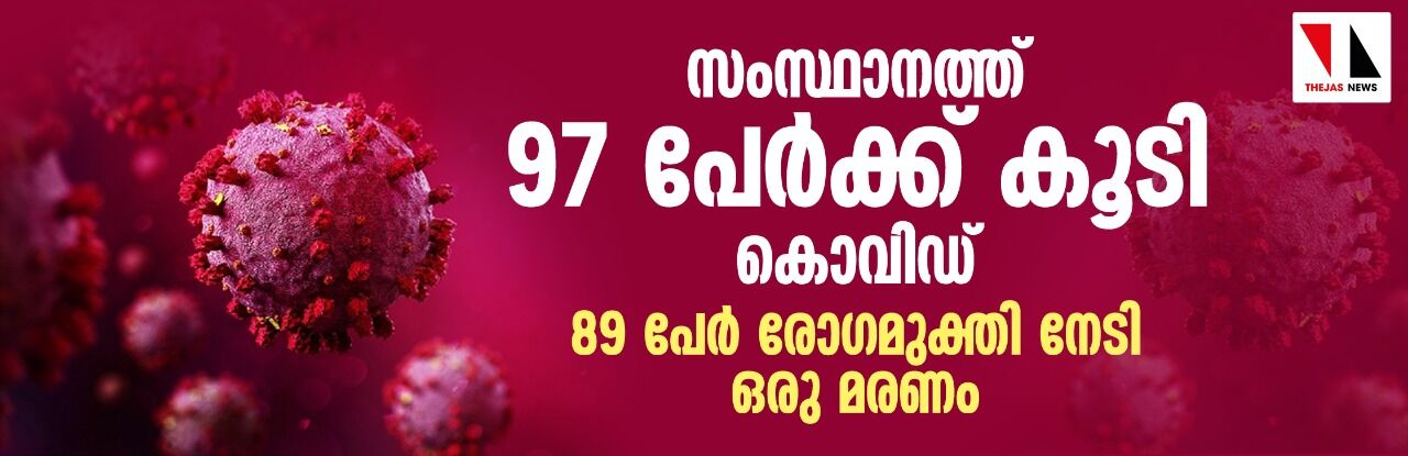 സംസ്ഥാനത്ത് 97 പേർക്ക് കൂടി കൊവിഡ്; 89 പേർ രോഗമുക്തി നേടി, ഒരു മരണം
