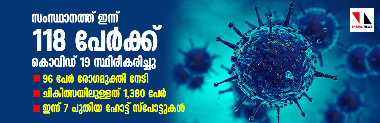 കൊവിഡ് നിരക്ക് ഉയരുന്നു; സംസ്ഥാനത്ത് ഇന്ന് 118 പേര്‍ക്ക് രോഗം സ്ഥിരീകരിച്ചു