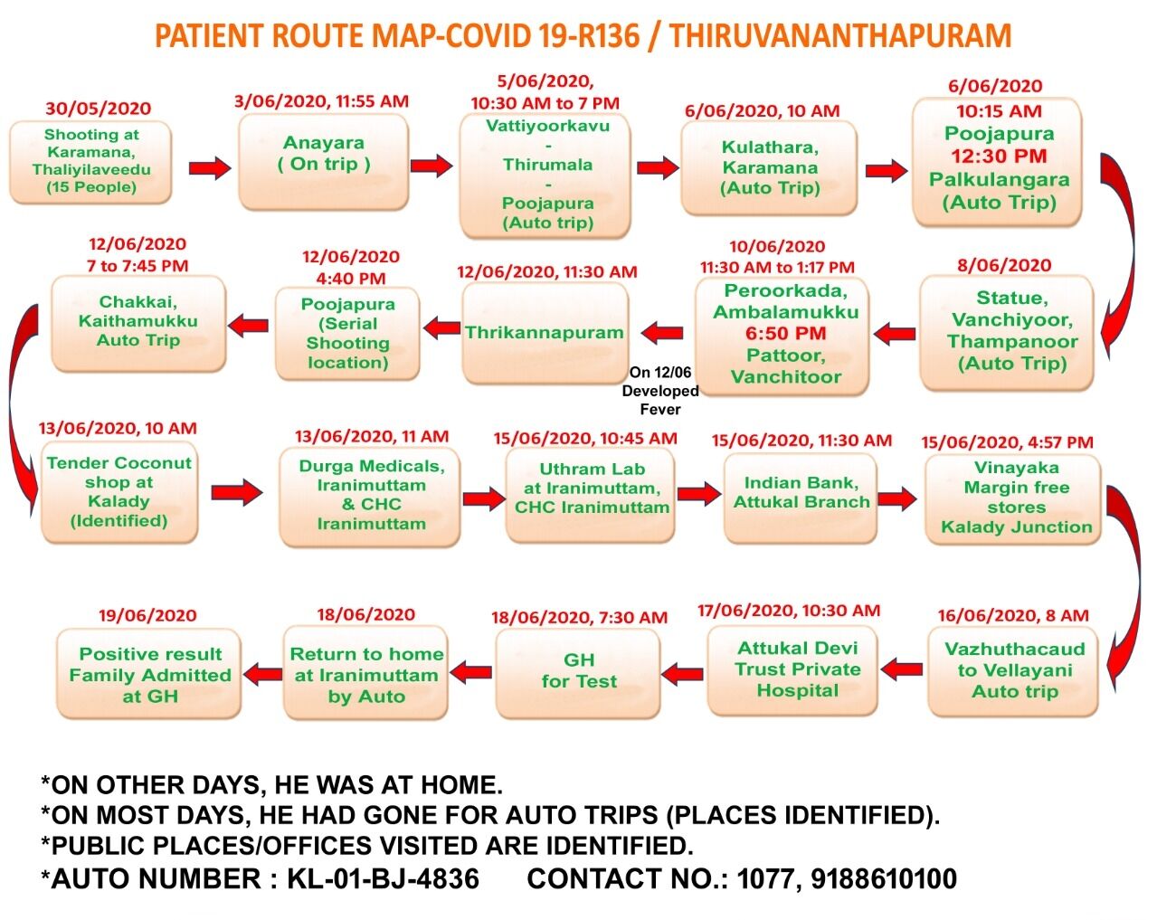 തലസ്ഥാനത്ത് കൊവിഡ് രോഗം സ്ഥിരീകരിച്ച ഓട്ടോ ഡ്രൈവറുടെ റൂട്ട് മാപ്പ് പുറത്തുവിട്ടു തലസ്ഥാനത്ത് കൊവിഡ് രോഗം സ്ഥിരീകരിച്ച ഓട്ടോ ഡ്രൈവറുടെ റൂട്ട് മാപ്പ് പുറത്തുവിട്ടു