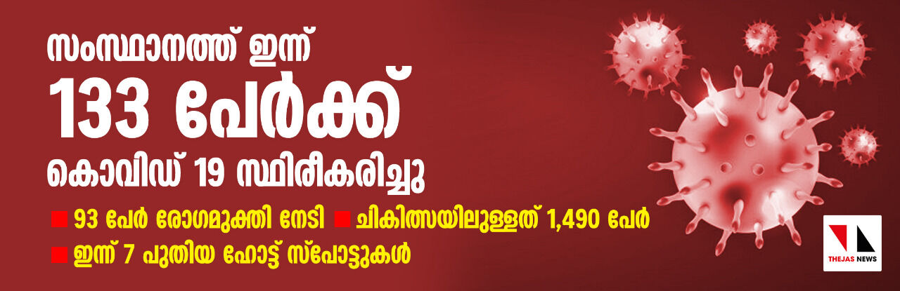 സംസ്ഥാനത്ത് 133 പേര്‍ക്ക് കൂടി കൊവിഡ്; 93 പേര്‍ രോഗമുക്തി നേടി, 1490 പേര്‍ ചികിൽസയിൽ