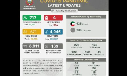 കൊറോണ: കുവൈത്തില്‍ നാലു പേര്‍ കൂടി മരിച്ചു