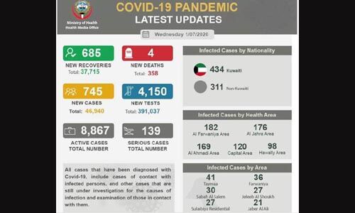 കൊവിഡ്: കുവൈത്തില് നാല് മരണം കൂടി; പുതുതായി 745 പേര്ക്ക് വൈറസ് ബാധ കൊവിഡ്: കുവൈത്തില് നാല് മരണം കൂടി; പുതുതായി 745 പേര്ക്ക് വൈറസ് ബാധ
