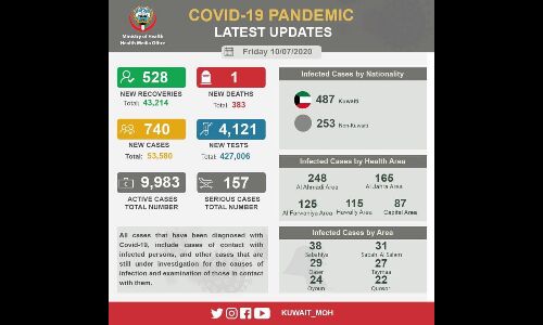 കൊറോണ: കുവൈത്തില്‍ ഒരു മരണം കൂടി; പുതുതായി 740 പേര്‍ക്ക് രോഗബാധ