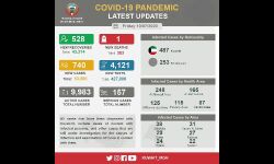 കൊറോണ: കുവൈത്തില്‍ ഒരു മരണം കൂടി; പുതുതായി 740 പേര്‍ക്ക് രോഗബാധ