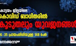 കോട്ടയം ജില്ലയിലെ കൊവിഡ് ബാധിതരില്‍ കൂടുതലും യുവജനങ്ങള്‍; 16-35 പ്രായപരിധിയുള്ള 148 പേര്‍
