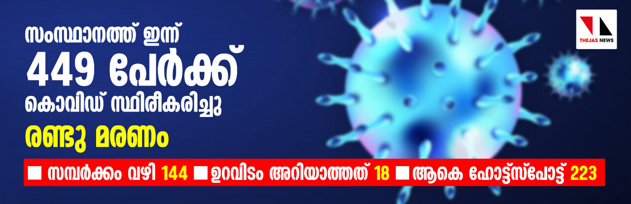 സംസ്ഥാനത്ത് ഇന്ന് 449 പേര്‍ക്ക് കൊവിഡ്; ഹോട്ട്സ്പോട്ടുകളുടെ എണ്ണം 223 ആയി