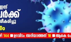 സംസ്ഥാനത്ത് ഇന്ന് 449 പേര്‍ക്ക് കൊവിഡ്; ഹോട്ട്സ്പോട്ടുകളുടെ എണ്ണം 223 ആയി