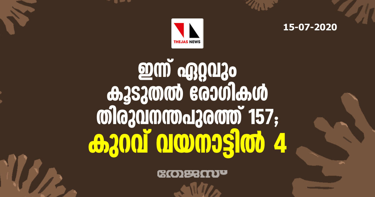 ഇന്ന് ഏറ്റവും കൂടുതല്‍ രോഗികള്‍ തിരുവനന്തപുരത്ത്- 157; കുറവ് വയനാട്ടില്‍- 4