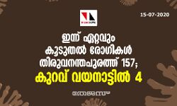 ഇന്ന് ഏറ്റവും കൂടുതല്‍ രോഗികള്‍ തിരുവനന്തപുരത്ത്- 157; കുറവ് വയനാട്ടില്‍- 4