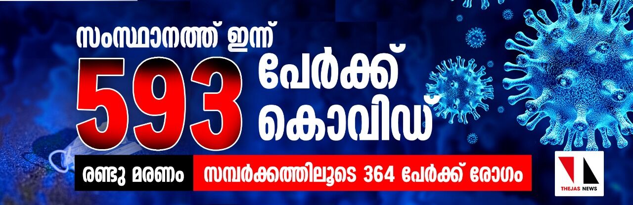 സംസ്ഥാനത്ത് ഇന്ന് 593 പേർക്ക് കൊവിഡ്; രണ്ടു മരണം, സമ്പർക്കത്തിലൂടെ 364 പേർക്ക് രോഗം