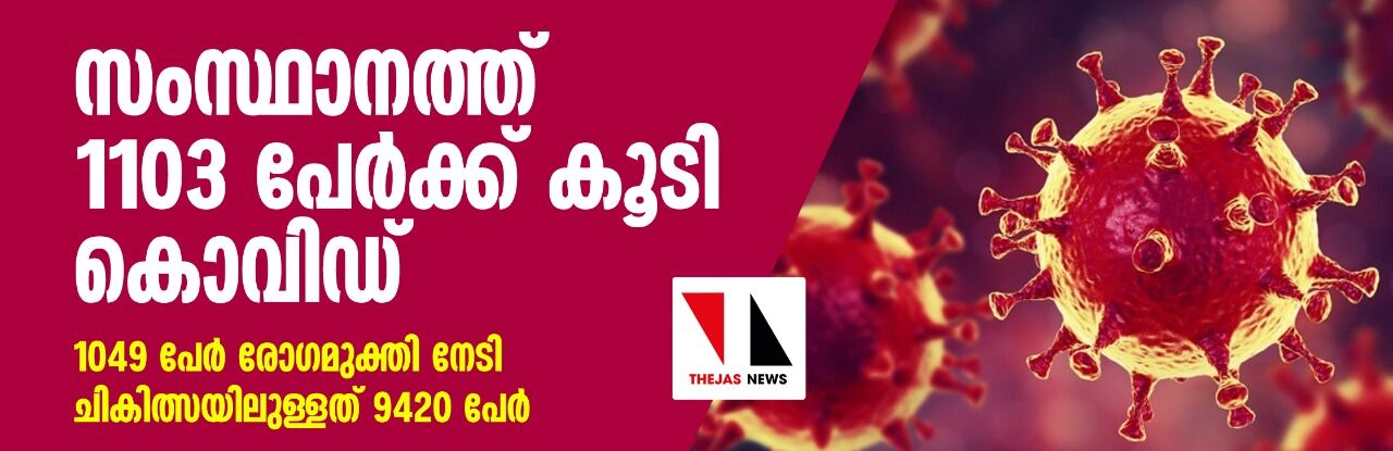സംസ്ഥാനത്ത് 1103 പേര്‍ക്ക് കൂടി കൊവിഡ്; 1049 പേര്‍ രോഗമുക്തി നേടി, ചികിത്സയിലുള്ളത് 9420 പേര്‍