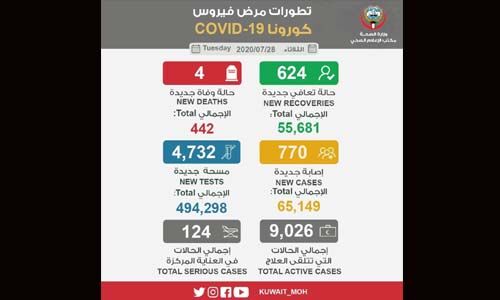 കൊവിഡ്: കുവൈത്തില് ഇന്ന് നാലുമരണം; 519 സ്വദേശികളടക്കം 770 പേര്ക്ക് വൈറസ് ബാധ കൊവിഡ്: കുവൈത്തില് ഇന്ന് നാലുമരണം; 519 സ്വദേശികളടക്കം 770 പേര്ക്ക് വൈറസ് ബാധ