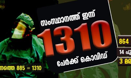 ഇന്ന് 1310 പേര്‍ക്ക് കൊവിഡ് സ്ഥിരീകരിച്ചു; 1,162 കേസുകള്‍ സമ്പര്‍ക്കം വഴി