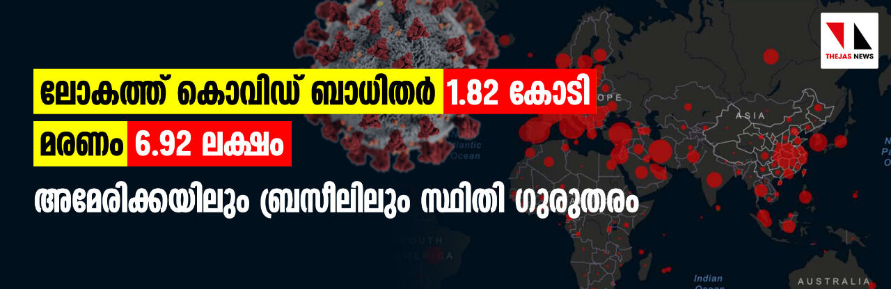 ലോകത്ത് 1.82 കോടി കൊവിഡ് ബാധിതര്‍; 6.92 ലക്ഷം മരണം, അമേരിക്കയിലും ബ്രസീലിലും സ്ഥിതി ഗുരുതരം