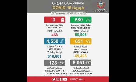 കൊവിഡ്: കുവൈത്തില്‍ ഇന്ന് പുതിയ 651 കേസുകള്‍; മൂന്ന് മരണം കൂടി, രോഗമുക്തര്‍ 580