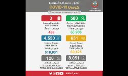 കൊവിഡ്: കുവൈത്തില്‍ ഇന്ന് പുതിയ 651 കേസുകള്‍; മൂന്ന് മരണം കൂടി, രോഗമുക്തര്‍ 580