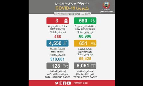 കൊവിഡ്: കുവൈത്തില്‍ ഇന്ന് പുതിയ 651 കേസുകള്‍; മൂന്ന് മരണം കൂടി, രോഗമുക്തര്‍ 580