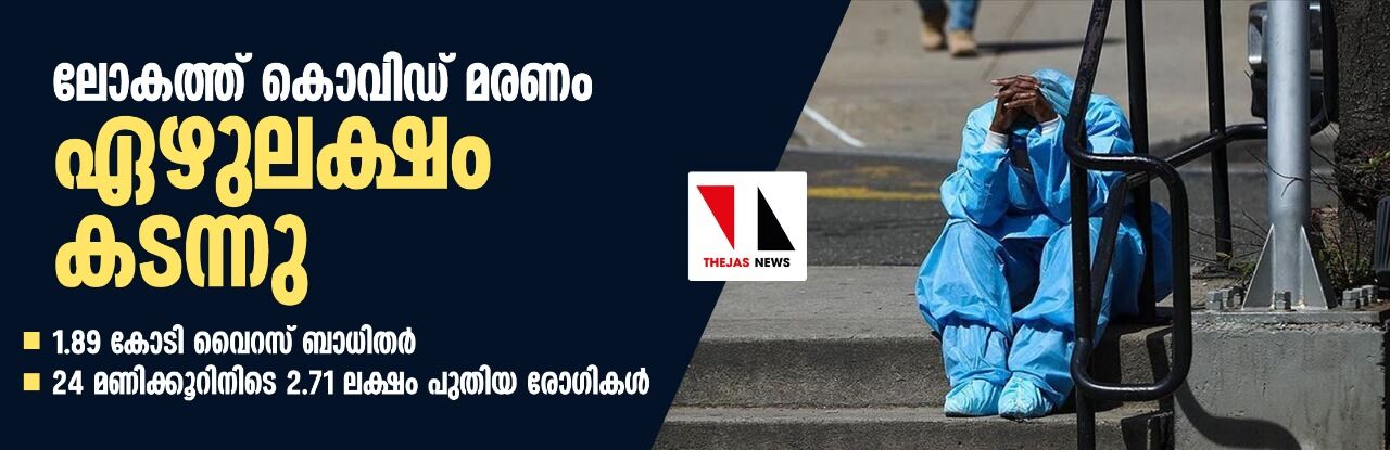 ലോകത്ത് കൊവിഡ് മരണം ഏഴുലക്ഷം കടന്നു; ആകെ 1.89 കോടി വൈറസ് ബാധിതര്, 24 മണിക്കൂറിനിടെ 2.71 ലക്ഷം പുതിയ രോഗികള് ലോകത്ത് കൊവിഡ് മരണം ഏഴുലക്ഷം കടന്നു; ആകെ 1.89 കോടി വൈറസ് ബാധിതര്, 24 മണിക്കൂറിനിടെ 2.71 ലക്ഷം പുതിയ രോഗികള്
