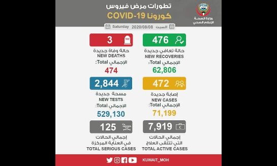കൊവിഡ്: കുവൈത്തില്‍ ഇന്ന് പുതിയ 472 കേസുകള്‍, മൂന്ന് മരണം, 476 രോഗമുക്തര്‍