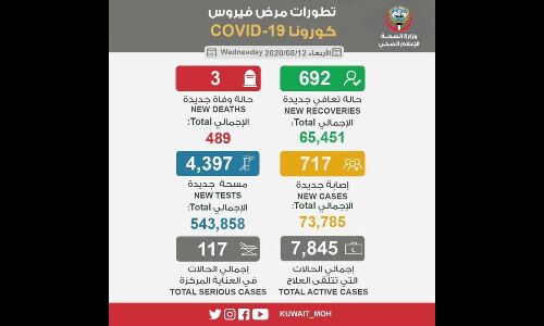 കൊറോണ: കുവൈത്തില്‍ മൂന്നു മരണം കൂടി; ഇന്ന് 717 പുതിയ കേസുകള്‍