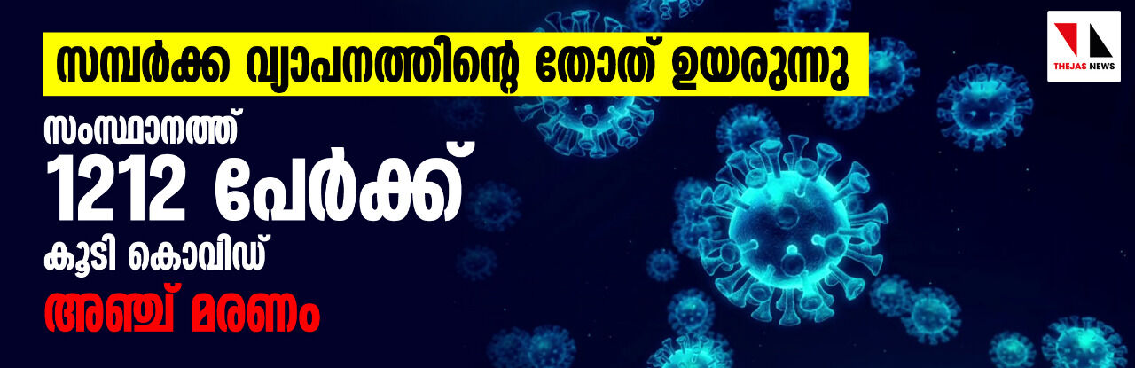 സമ്പർക്ക വ്യാപനത്തിൻ്റെ തോത് ഉയരുന്നു; സംസ്ഥാനത്ത് 1212 പേർക്ക് കൂടി കൊവിഡ്, അഞ്ച് മരണം