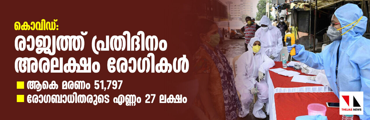 കൊവിഡ്: രാജ്യത്ത് പ്രതിദിനം അരലക്ഷം രോഗികള്‍; ആകെ മരണം 51,797; രോഗബാധിതരുടെ എണ്ണം 27 ലക്ഷം