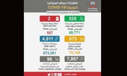 കൊവിഡ്: കുവൈത്തില്‍ ഇന്ന് രണ്ടുമരണം; 675 പേര്‍ക്ക് വൈറസ് ബാധ