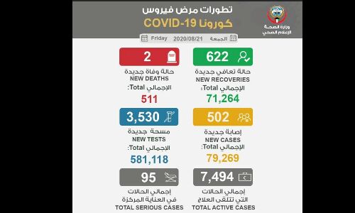 കൊവിഡ്: കുവൈത്തില്‍ ഇന്ന് രണ്ടുമരണം; 502 പേര്‍ക്കു രോഗം, 622 പേര്‍ക്ക് രോഗമുക്തി
