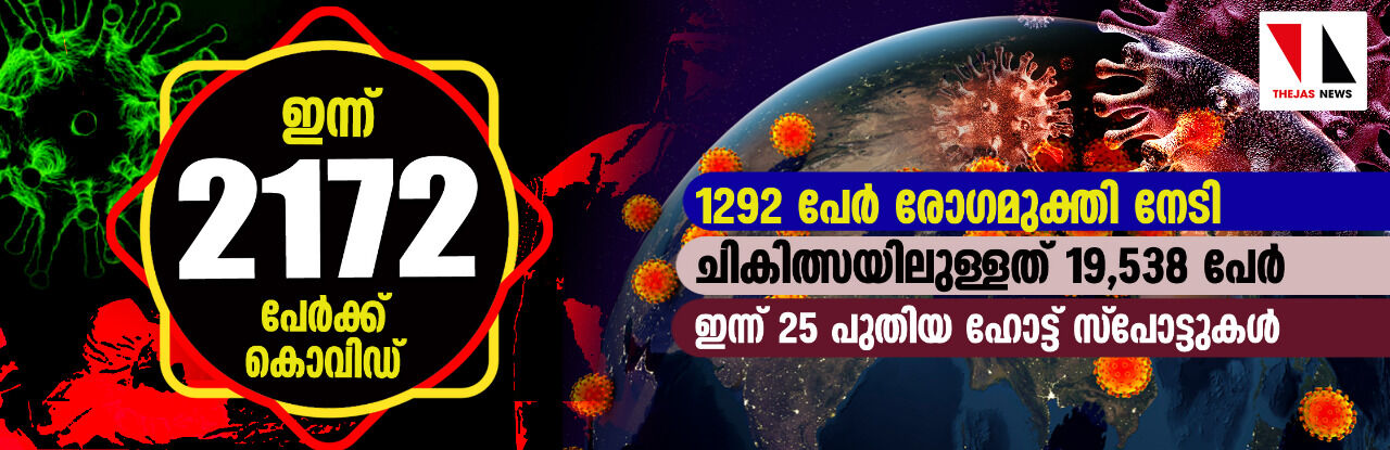 സംസ്ഥാനത്ത് ഇന്ന് 2172 പേര്‍ക്ക് കൊവിഡ്, 15 മരണം; തിരുവനന്തപുരം, മലപ്പുറം ജില്ലകളിൽ രോഗവ്യാപനമേറി