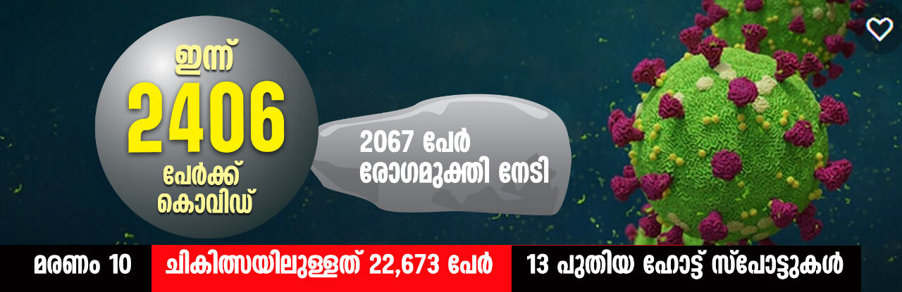 കേരളത്തില്‍ ഇന്ന് 2406 പേര്‍ക്ക് കൊവിഡ്; 2067 പേര്‍ രോഗമുക്തി നേടി, 10 മരണം